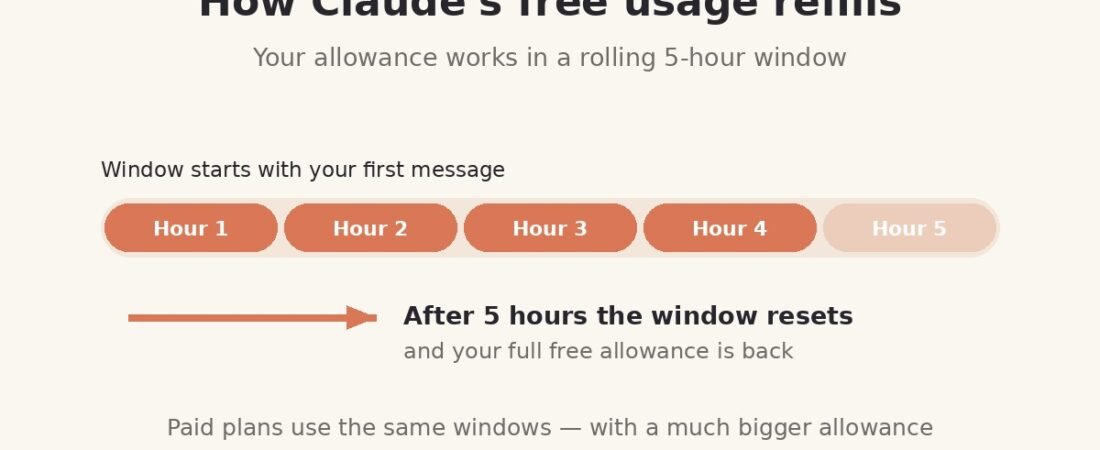 Claude Free Plan Limits: How the 5-Hour Reset Actually Works (2026)