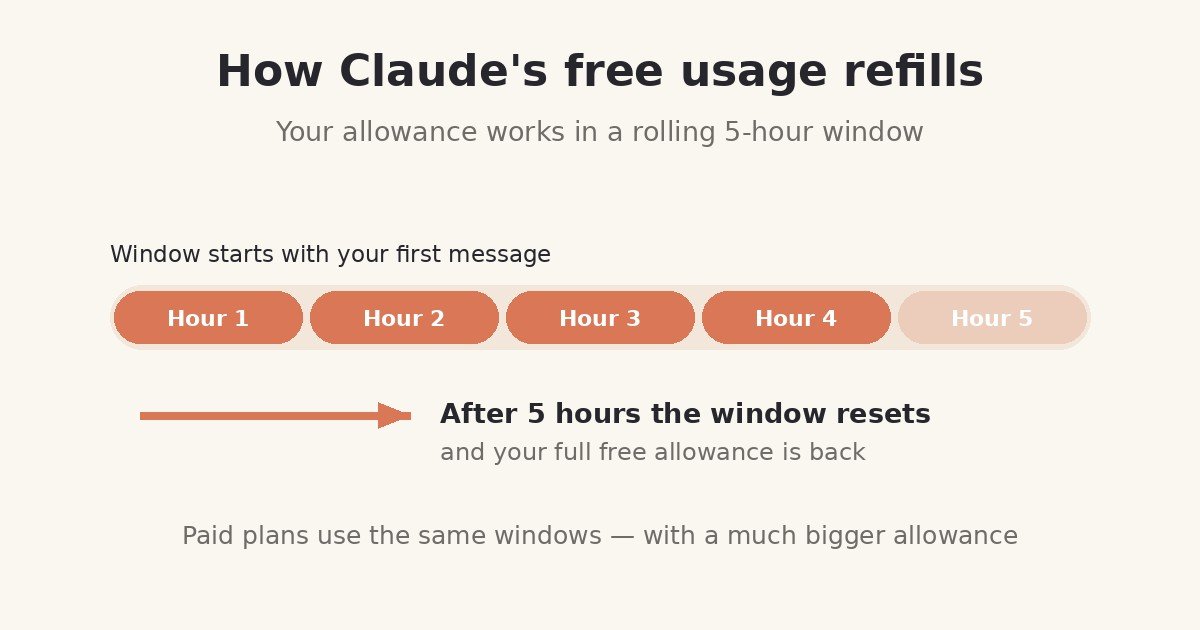 Diagram showing how Claude's free usage allowance refills every five hours