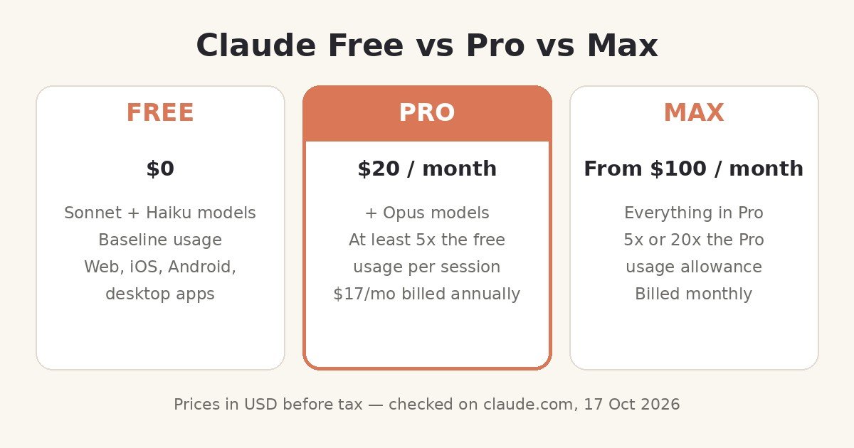 Comparison card of Claude Free, Pro and Max: price, models and usage limits